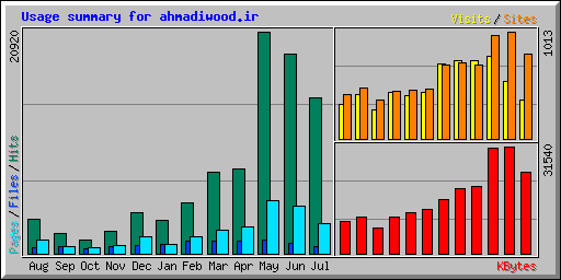 Usage summary for ahmadiwood.ir